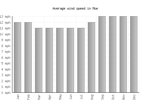 Moe average winspeed by month (mph)