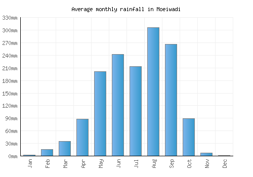Moeiwadi monthly rainfall chart (mm)