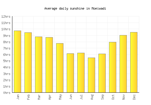 Moeiwadi average daily sunshine chart