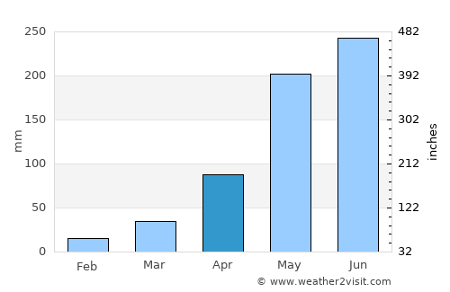 Moeiwadi average rain in April