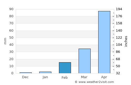 Moeiwadi average rain in February