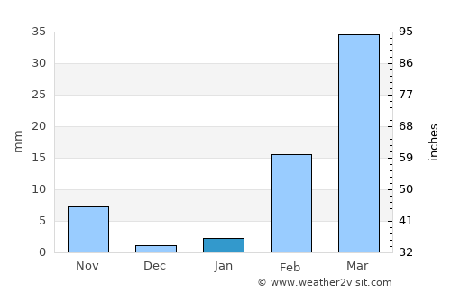 Moeiwadi average rain in January