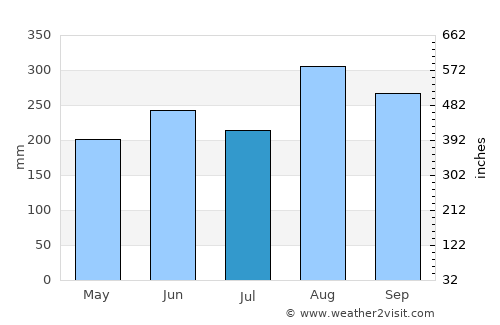 Moeiwadi average rain in July