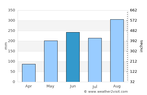 Moeiwadi average rain in June