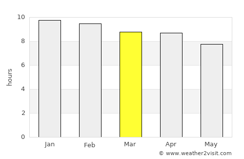 Moeiwadi average rain in March