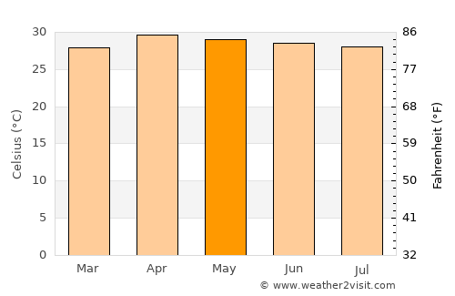 Moeiwadi average temperature in May