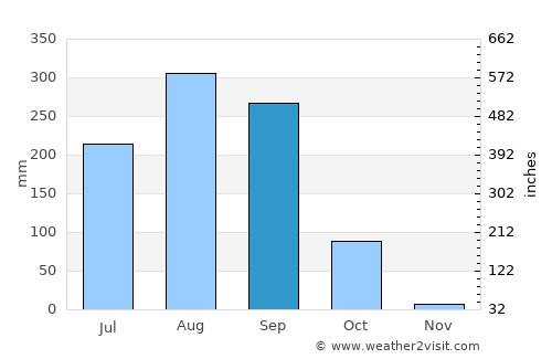 Moeiwadi average rain in September