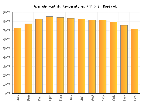 Moeiwadi average temperature chart (Fahrenheit)
