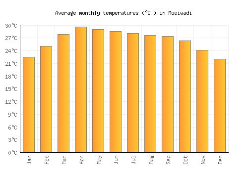 Moeiwadi average temperature chart (Celsius)
