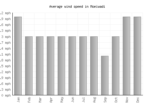 Moeiwadi average winspeed by month (mph)