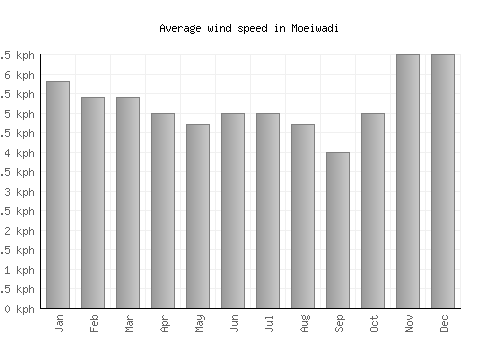 Moeiwadi average winspeed by month (km/h)