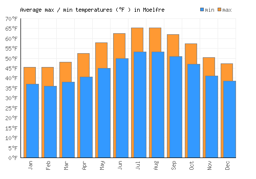 Moelfre average minimum / maximum temperatures (Fahrenheit)