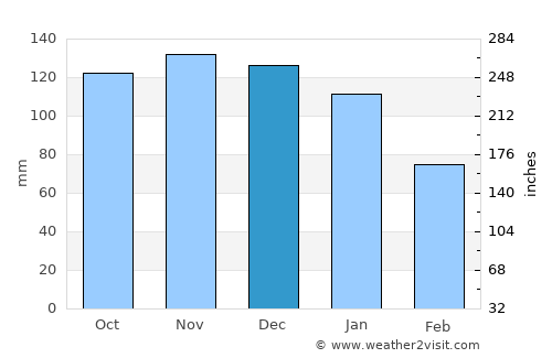 Moelfre average rain in December