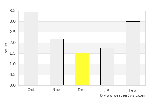 Moelfre average rain in December