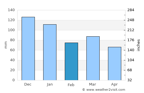 Moelfre average rain in February