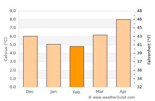 Moelfre average temperature in February