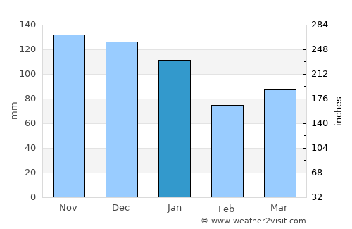 Moelfre average rain in January