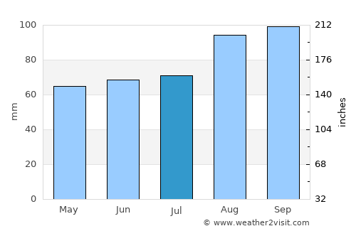Moelfre average rain in July