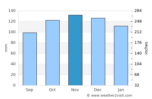 Moelfre average rain in November