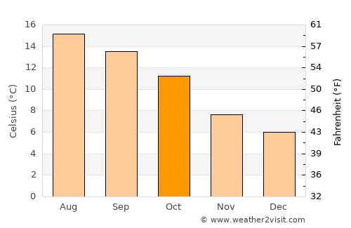 Moelfre average temperature in October