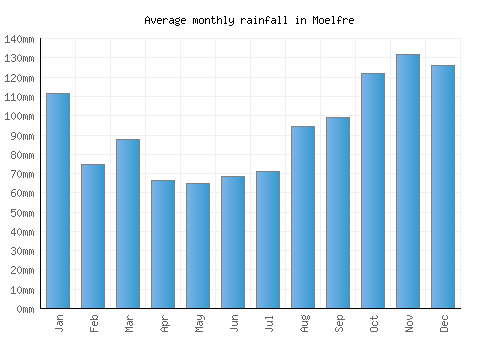 Moelfre monthly rainfall chart (mm)