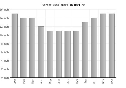 Moelfre average winspeed by month (mph)