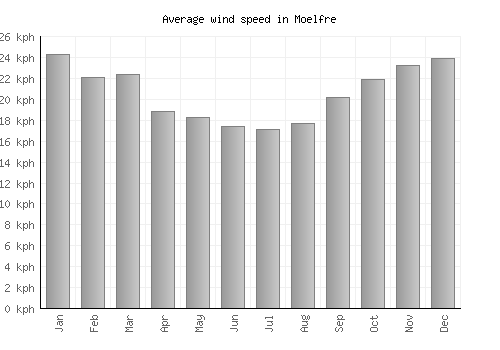 Moelfre average winspeed by month (km/h)