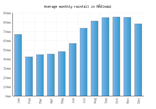 Mölndal monthly rainfall chart (mm)