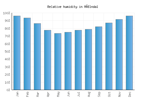Mölndal relative humidity averages