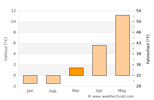 Mölndal average temperature in March