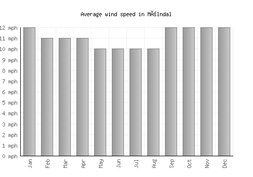Mölndal average winspeed by month (mph)