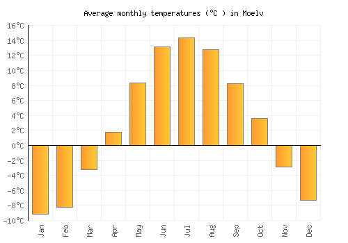 Moelv average temperature chart (Celsius)