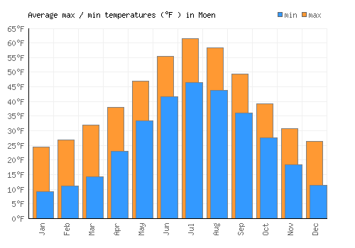 Moen average minimum / maximum temperatures (Fahrenheit)