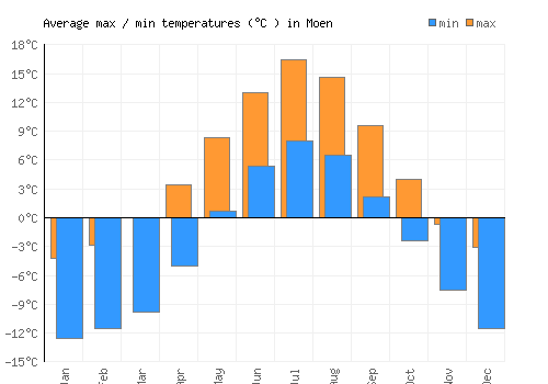 Moen average minimum / maximum temperatures (Celsius)