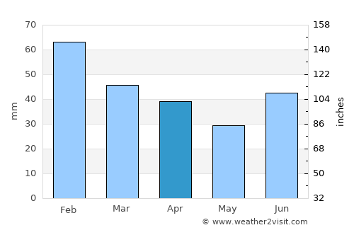 Moen average rain in April