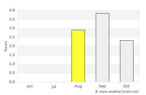 Moen average rain in August