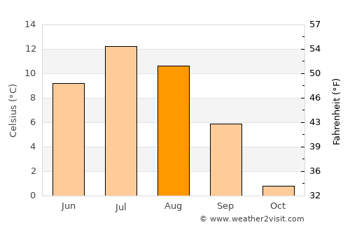 Moen average temperature in August