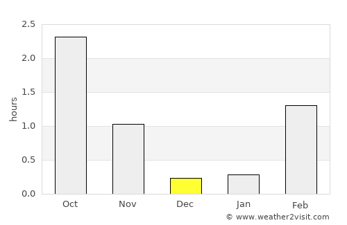 Moen average rain in December