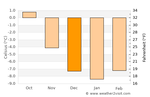 Moen average temperature in December