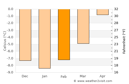 Moen average temperature in February