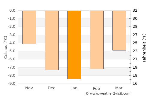 Moen average temperature in January