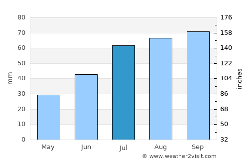 Moen average rain in July