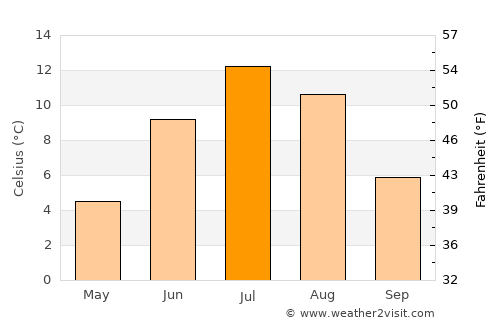 Moen average temperature in July