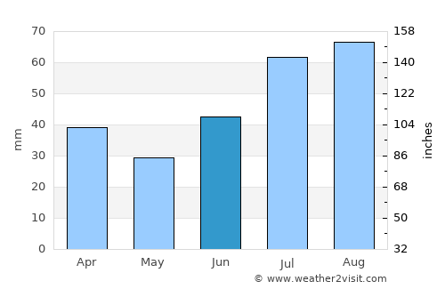 Moen average rain in June