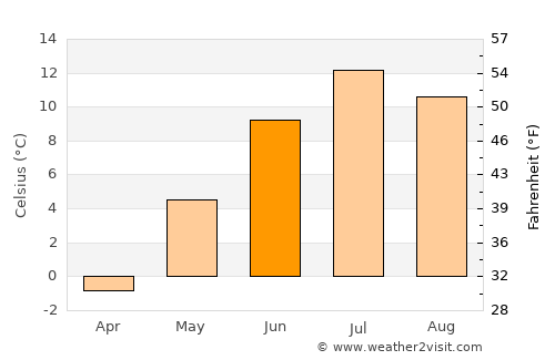 Moen average temperature in June