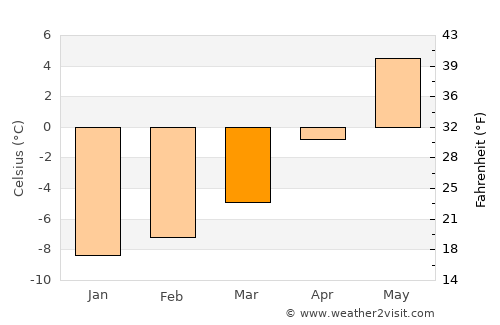 Moen average temperature in March