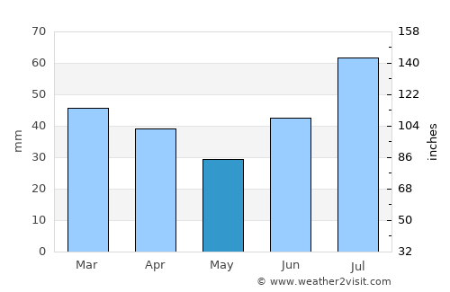 Moen average rain in May