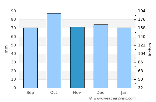 Moen average rain in November