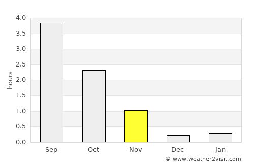 Moen average rain in November