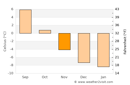 Moen average temperature in November